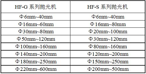 HF-GF单组方管抛光机规格